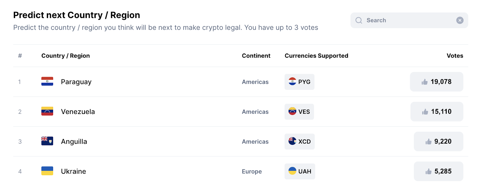 Poll Results: Countries Expected To Legalize Cryptocurrencies