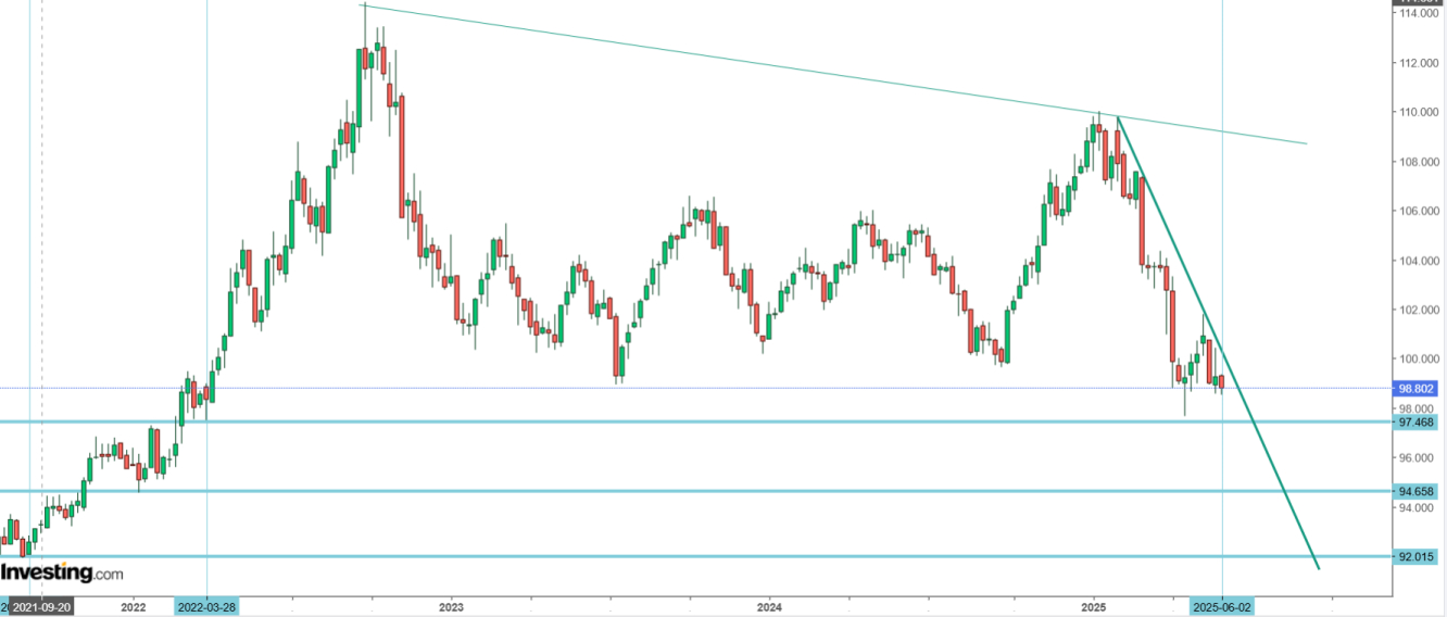 Biểu đồ chỉ số USDX, khung tuần (W1)
