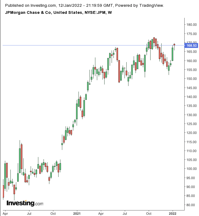 JPM Weekly Chart