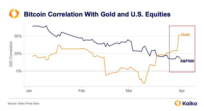 Bitcoin vs Gold and U.S Equities Correlation