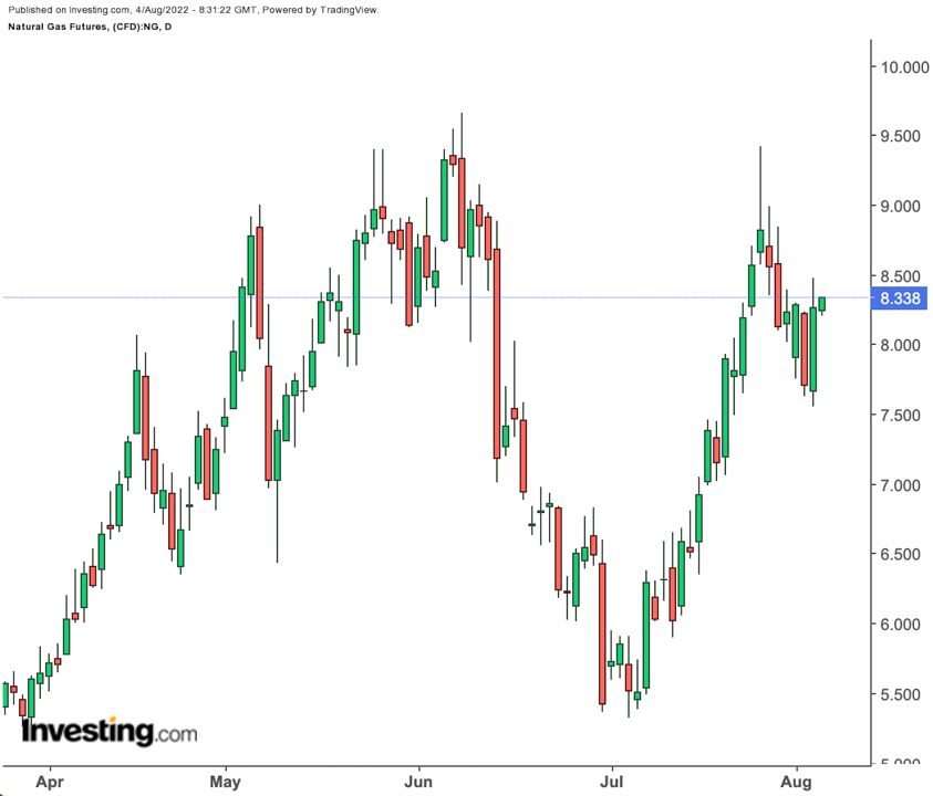 Natural Gas Daily