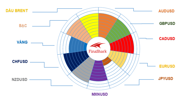 Dữ liệu từ Finashark