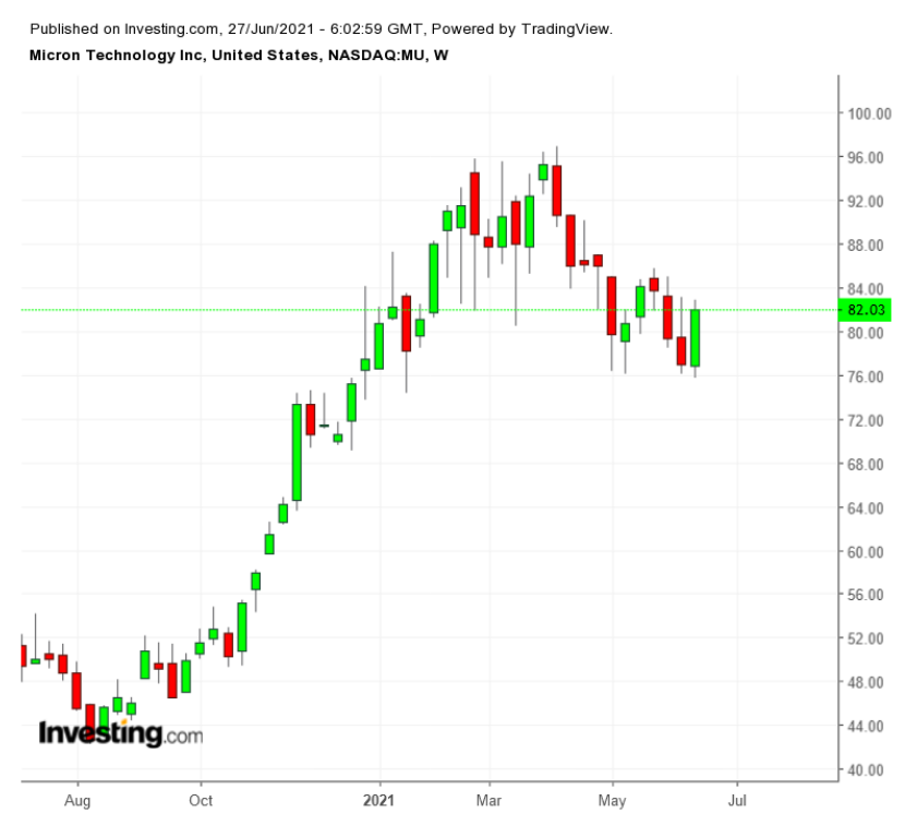 MU Weekly TTM