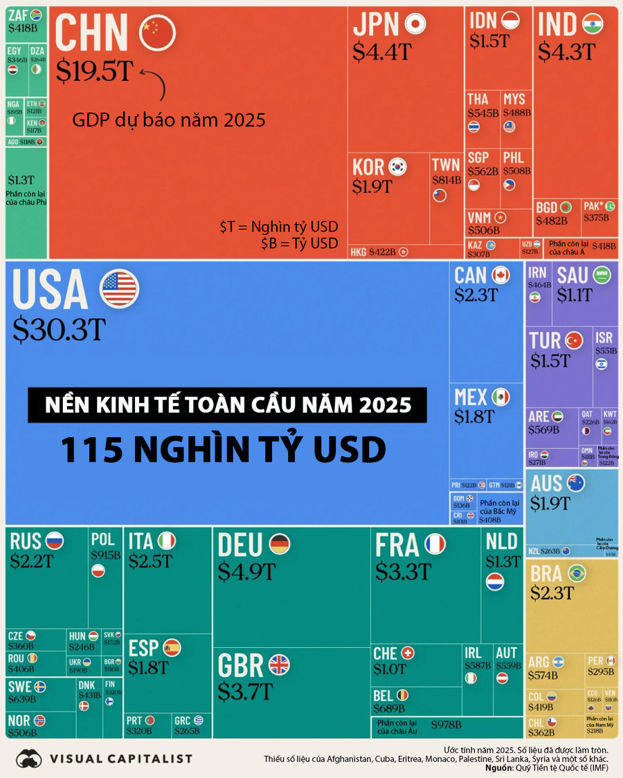 Đồ thị quy mô nền kinh tế toàn cầu năm 2025