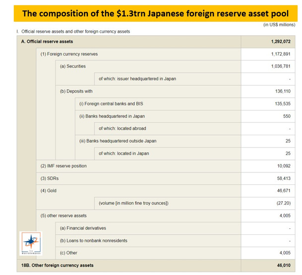 Japanese Foreign Reserves