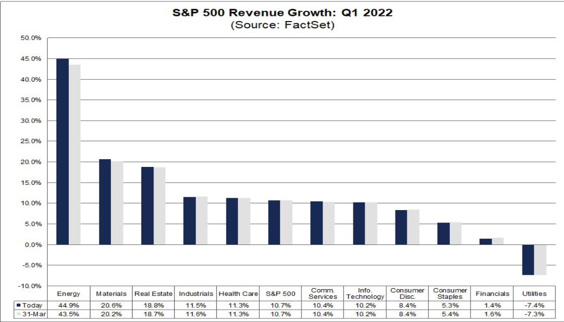 Sector Revenue Expectations
