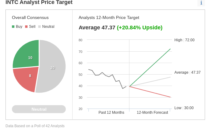 Intel Analyst Price Target