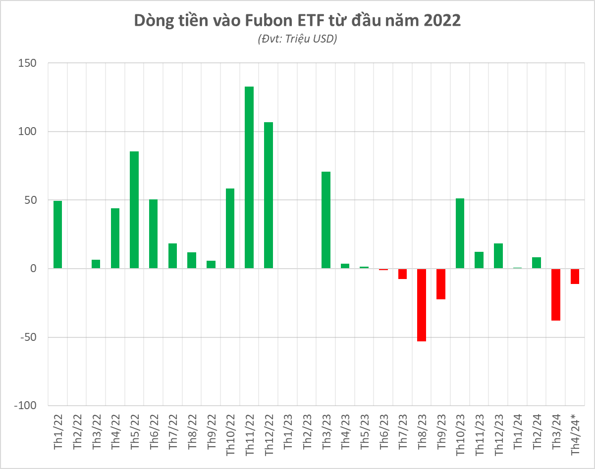 *Số liệu tháng 4 tính tới thời điểm 9/4. Nguồn: Fubon FTSE Vietnam ETF