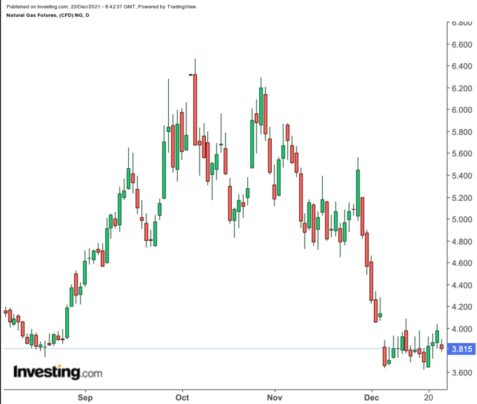 Natural Gas Daily