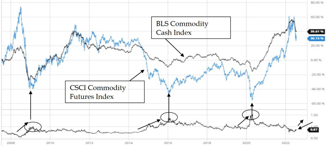 Chỉ số BLS Cash Commodity (giao ngay) đã bắt đầu vượt qua chỉ số GSCI Future Commodity.