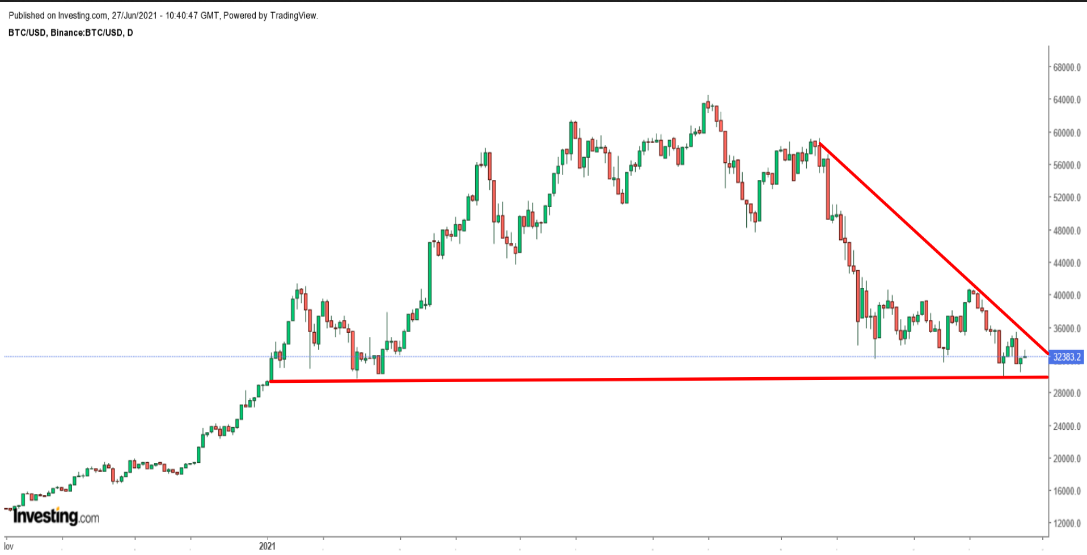 BTC/USD Daily