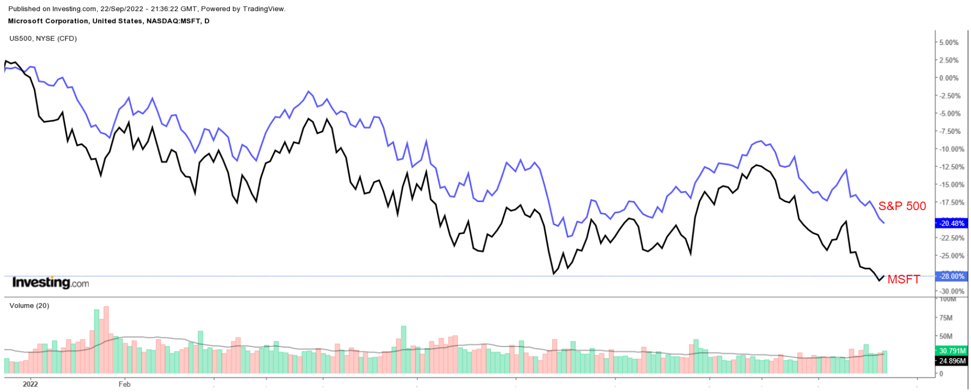 MSFT Daily