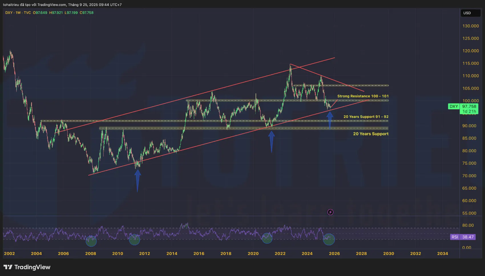USD Index tháng 10/2025 cho tín hiệu Oversold tại đường xu hướng tăng 20 năm