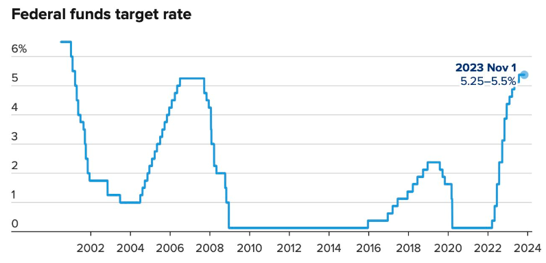 Lộ trình điều chỉnh lãi suất của Fed từ năm 2002 đến nay