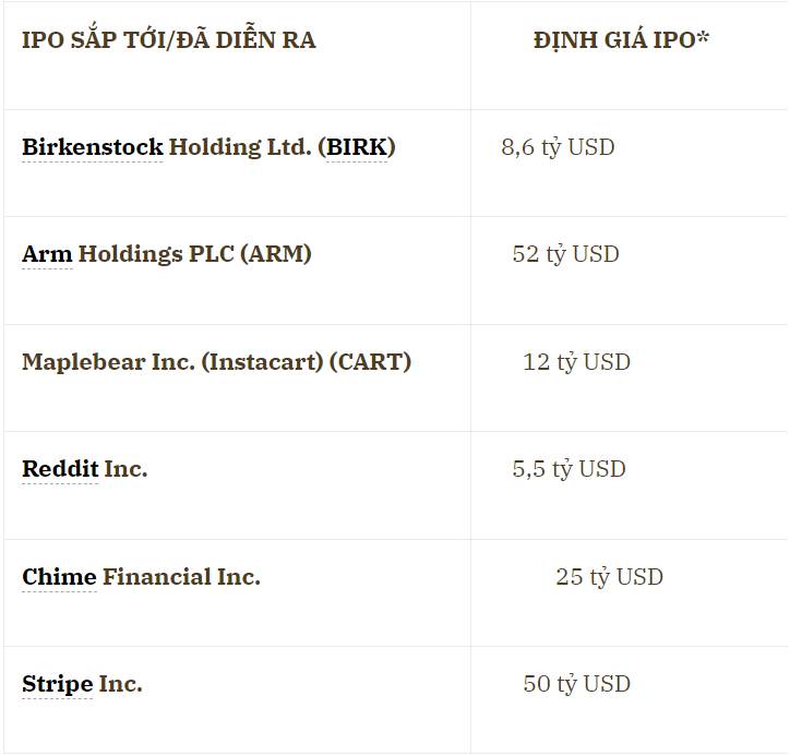 Dữ liệu của Reddit, Chime và Stripe là giá trị ước tính; ba mã còn lại đã lên sàn giao dịch chứng khoán