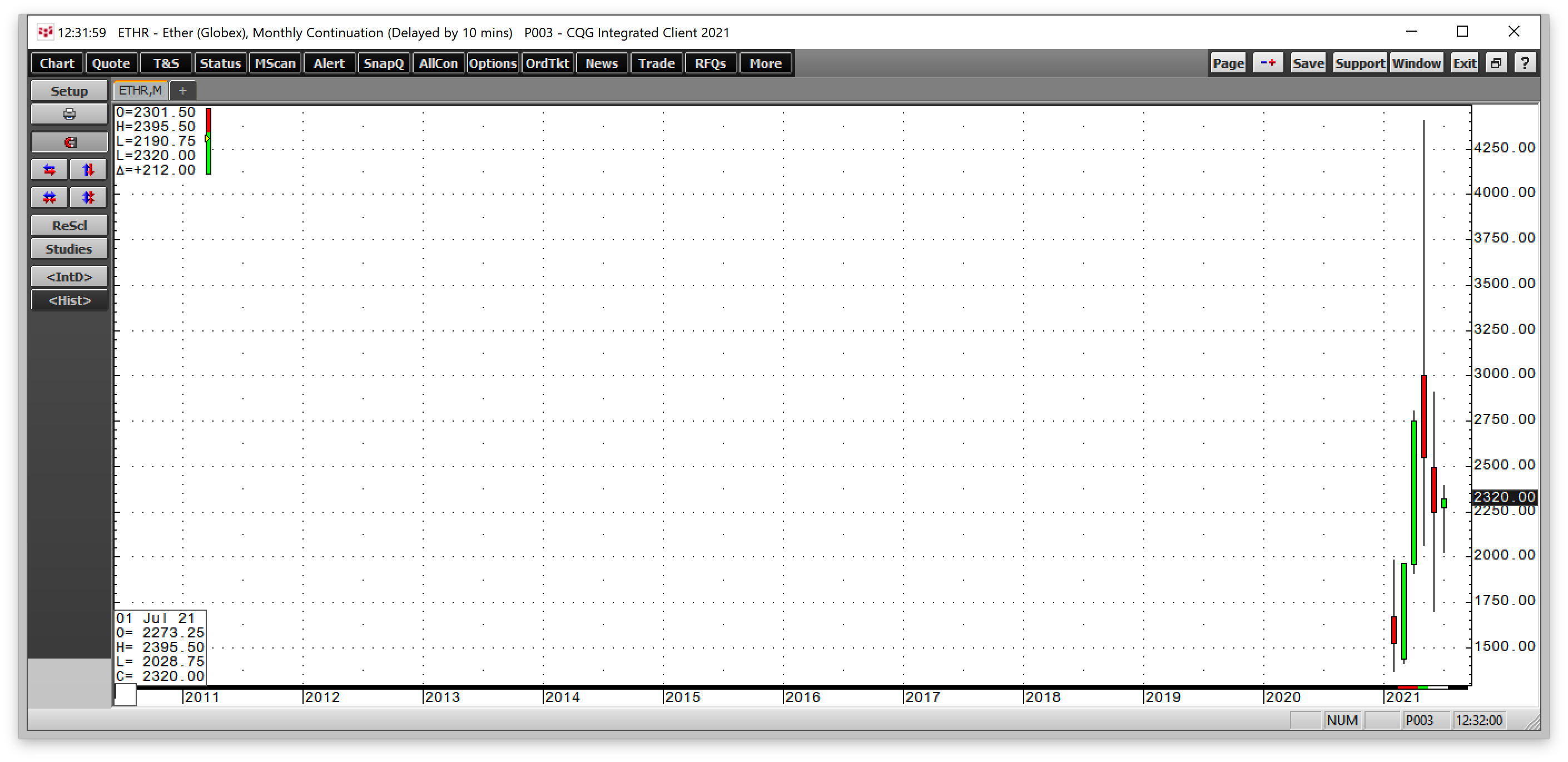 Ethereum Futures Monthly