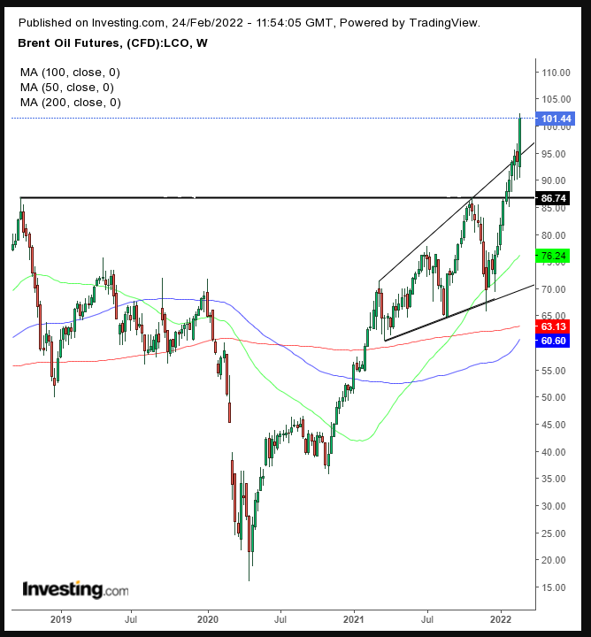 Brent Monthly 2019-2022