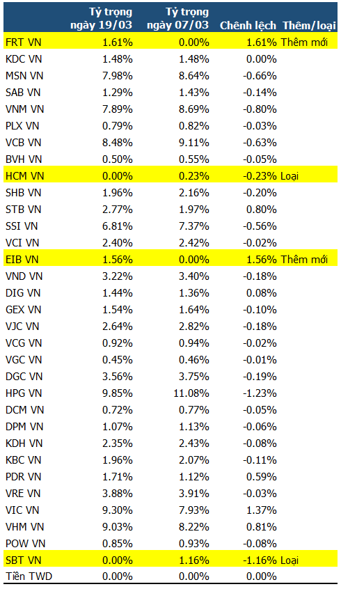 Nguồn: Tổng hợp từ Fubon FTSE Vietnam ETF