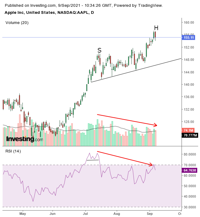 APPL Daily