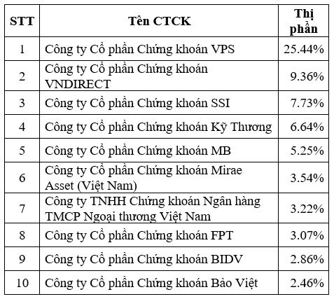 Top 10 thị phần môi giới cổ phiếu sàn HNX năm 2023. Nguồn: HNX