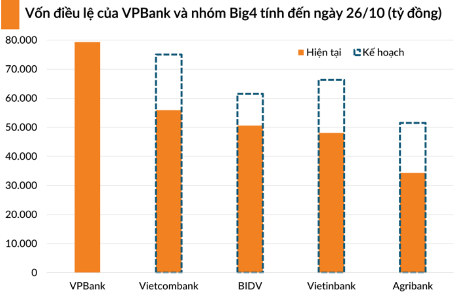 Nguồn: BCTC VPBank