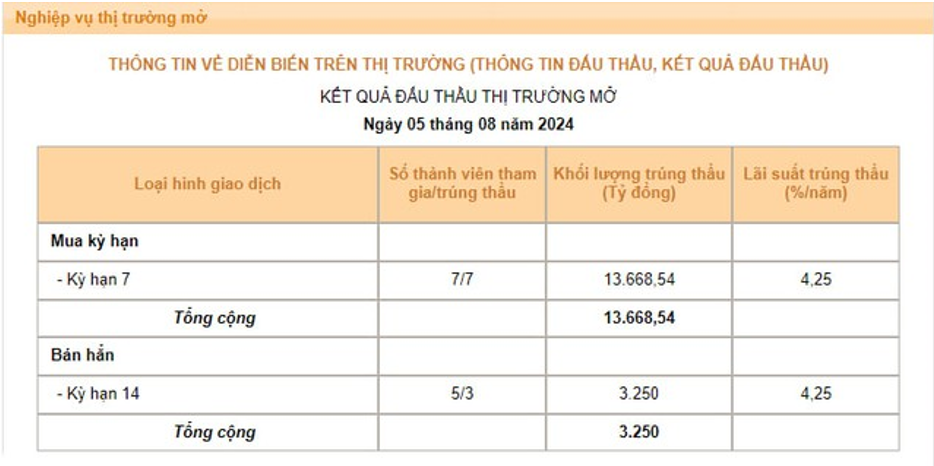 Nguồn: SBV