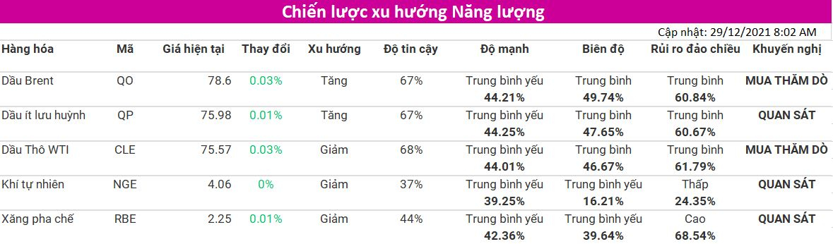 Tham khảo Chiến lược xu hướng nhóm Năng Lượng (cập nhật 29/12) từ VMEX - Thành viên Sở Giao Dịch Hàng Hóa Việt Nam