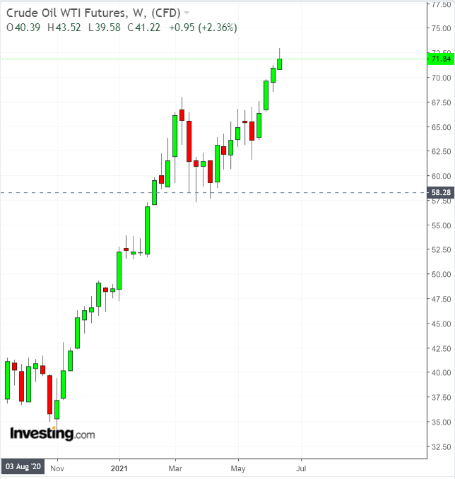 WTI Weekly Chart