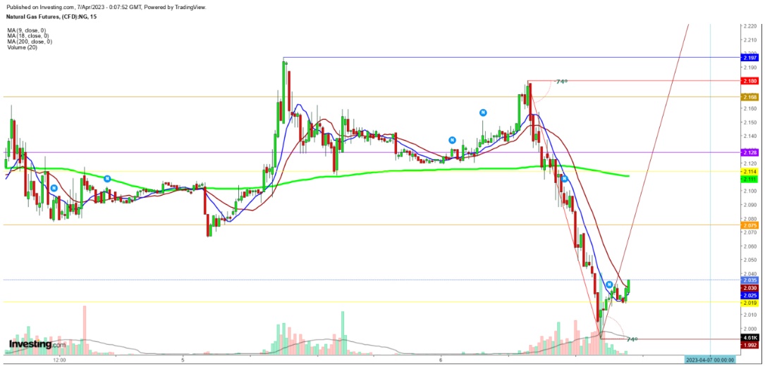 Natural Gas Futures 15 Minutes Chart