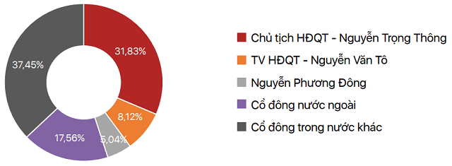 Nguồn: VietstockFinance