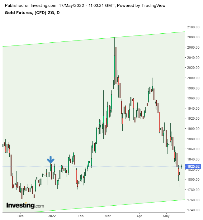 Gold Daily