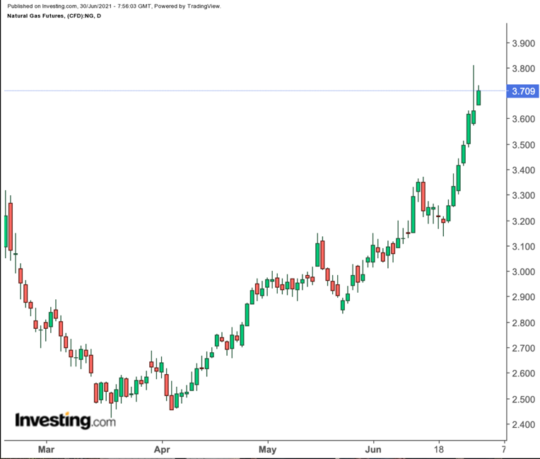 Natural Gas Daily