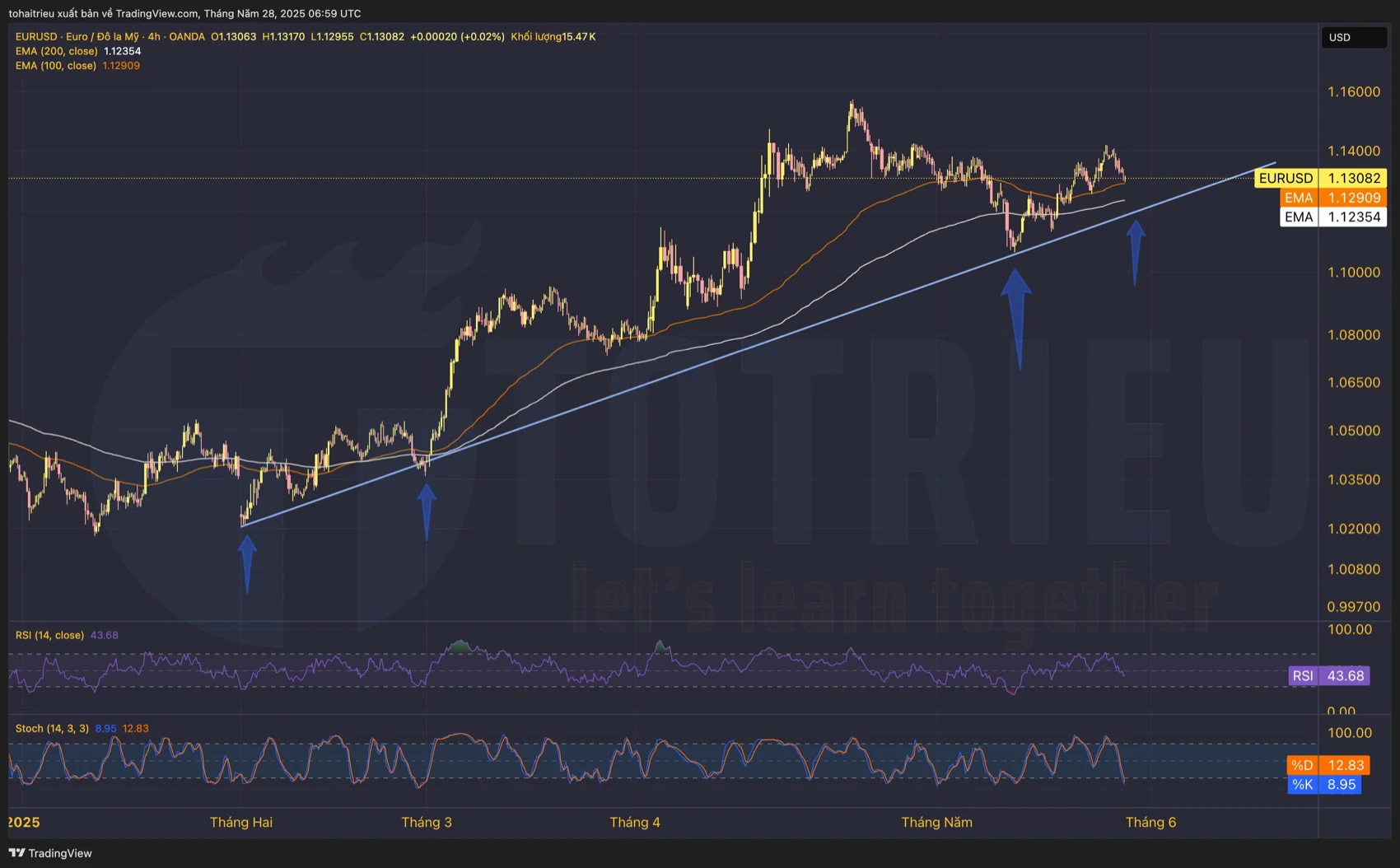 Đường xu hướng tăng khung H4 biểu đồ tỷ giá EUR/USD tuần 22/2025