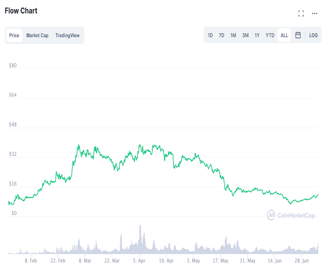 FLOW/USD Chart