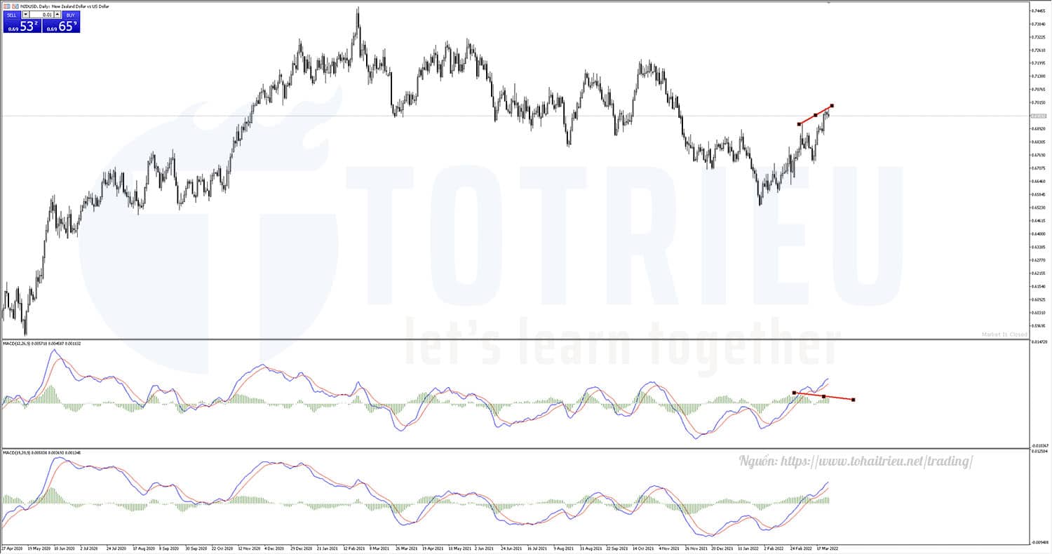 NZDUSD MACD Daily Chart có Phân kỳ báo hiệu điều chỉnh