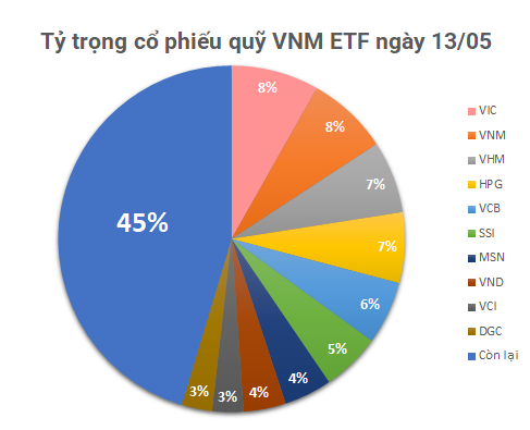 Nguồn: VNM ETF