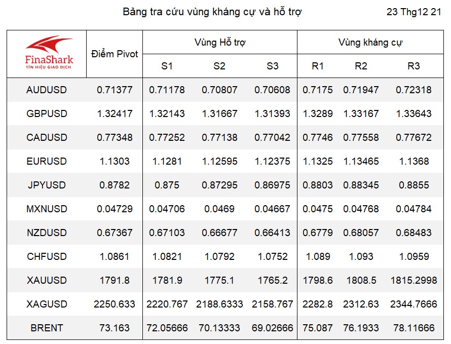 Bảng tra cứu tín hiệu Tỷ giá 23.12.2021