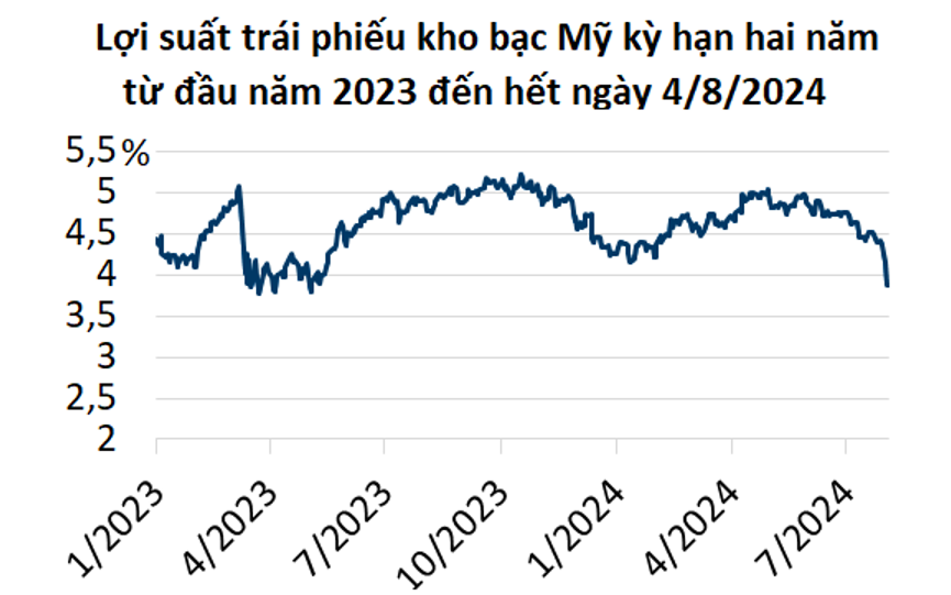 Nguồn: Tổng hợp từ Investing.com