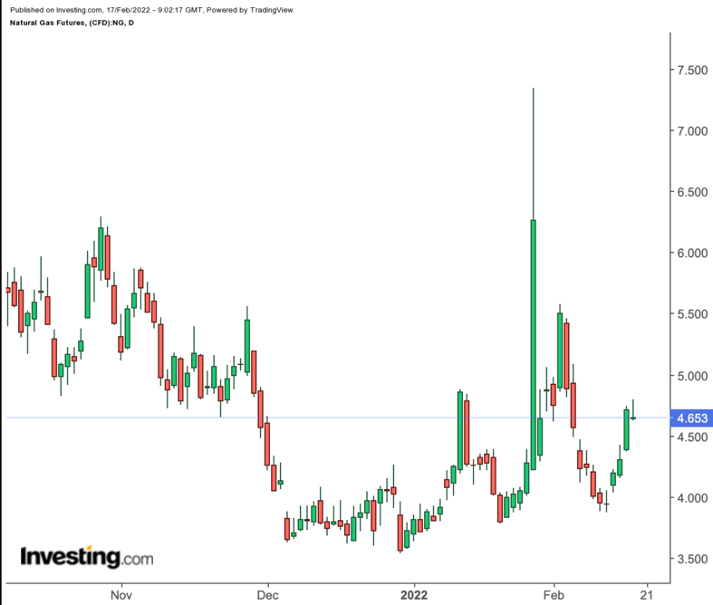 Natural Gas Daily