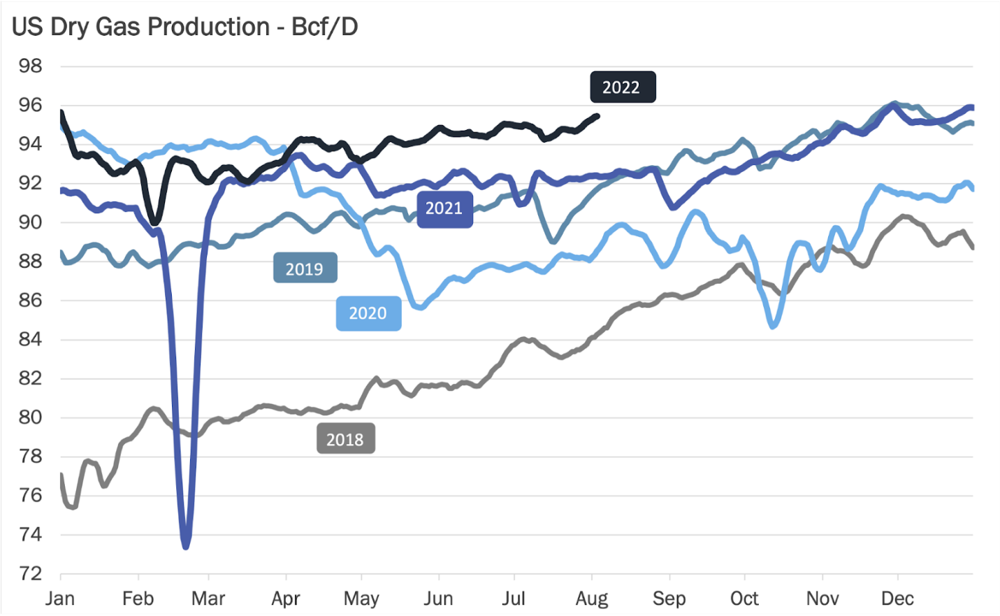 Dry Gas Production