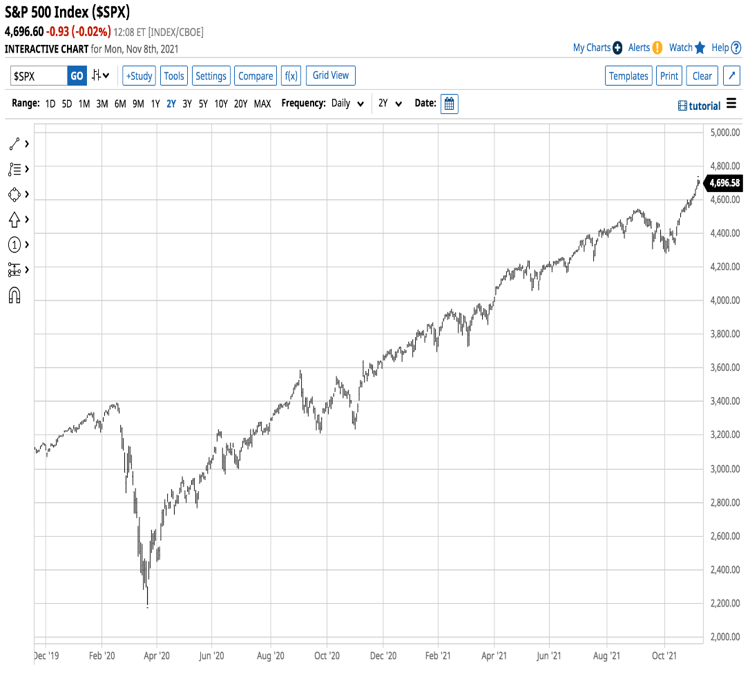 SPX Daily