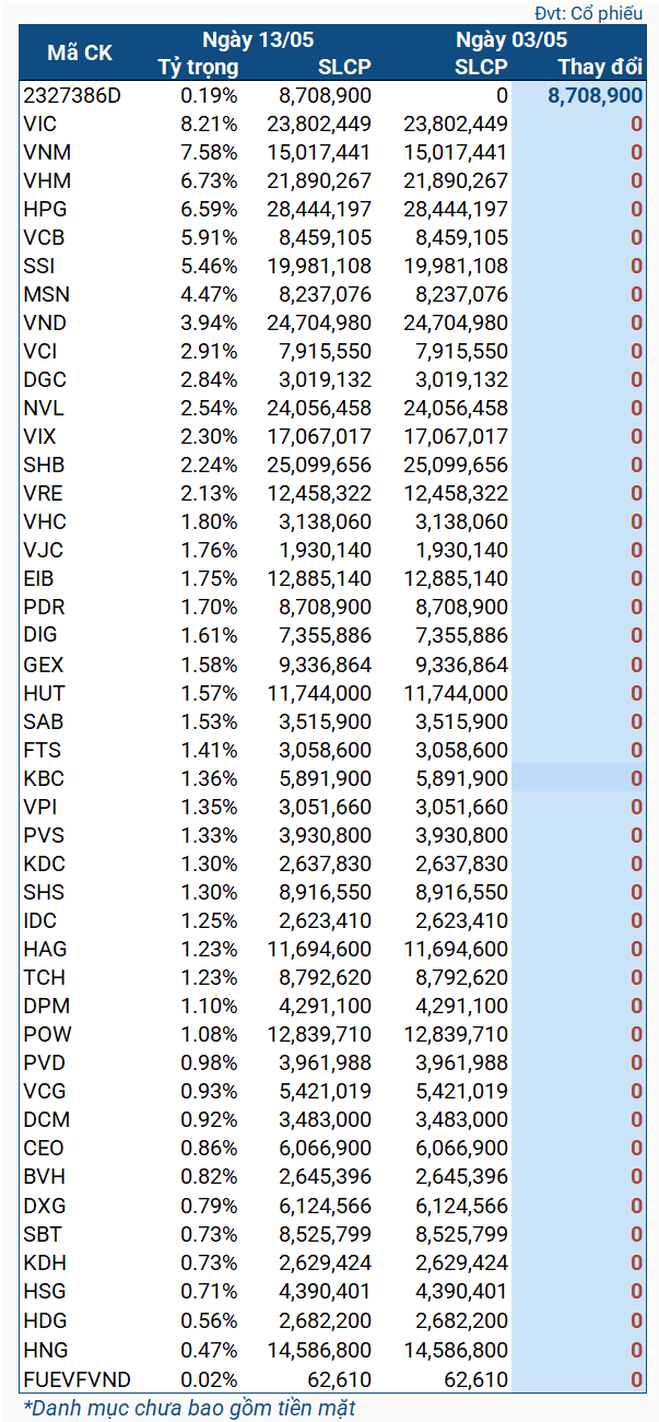 Nguồn: VNM ETF