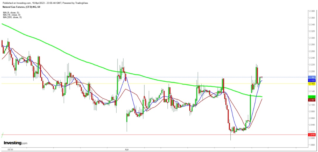 Natural Gas Futures 1 Hr. Chart