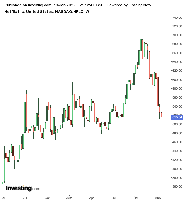 Netflix Weekly Chart