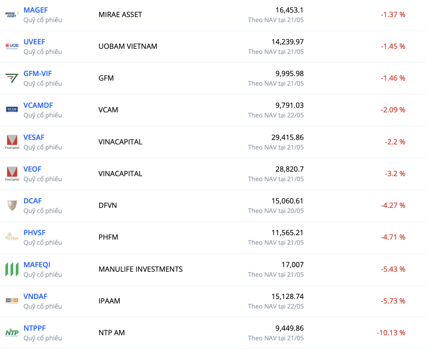 Lợi nhuận 1 năm gần nhất của các quỹ cổ phiếu “ngược sóng” thị trường - Fmarket