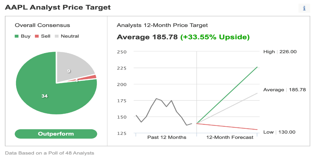 AAPL Consensus Estimates