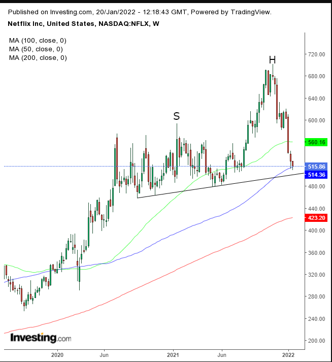 NFLX Weekly 