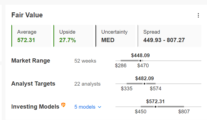 ANTM Fair Value