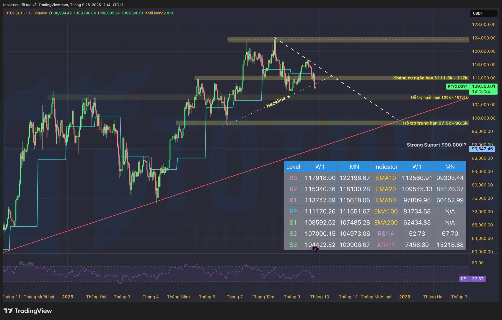 Bitcoin đã giảm kịch biên tuần, bán ở 109k coi chừng lỗ