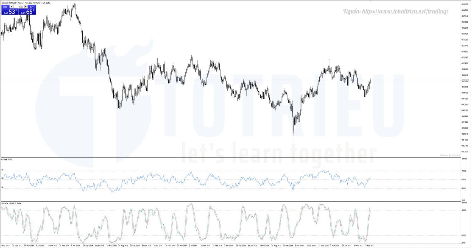 Biểu đồ RSI và Stochastic hàng tuần NZDUSD Q2-2022